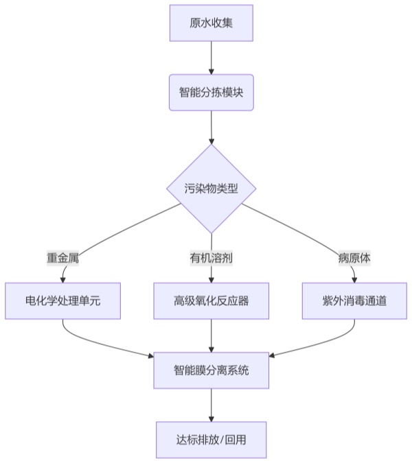 海南實驗室污水處理設(shè)備